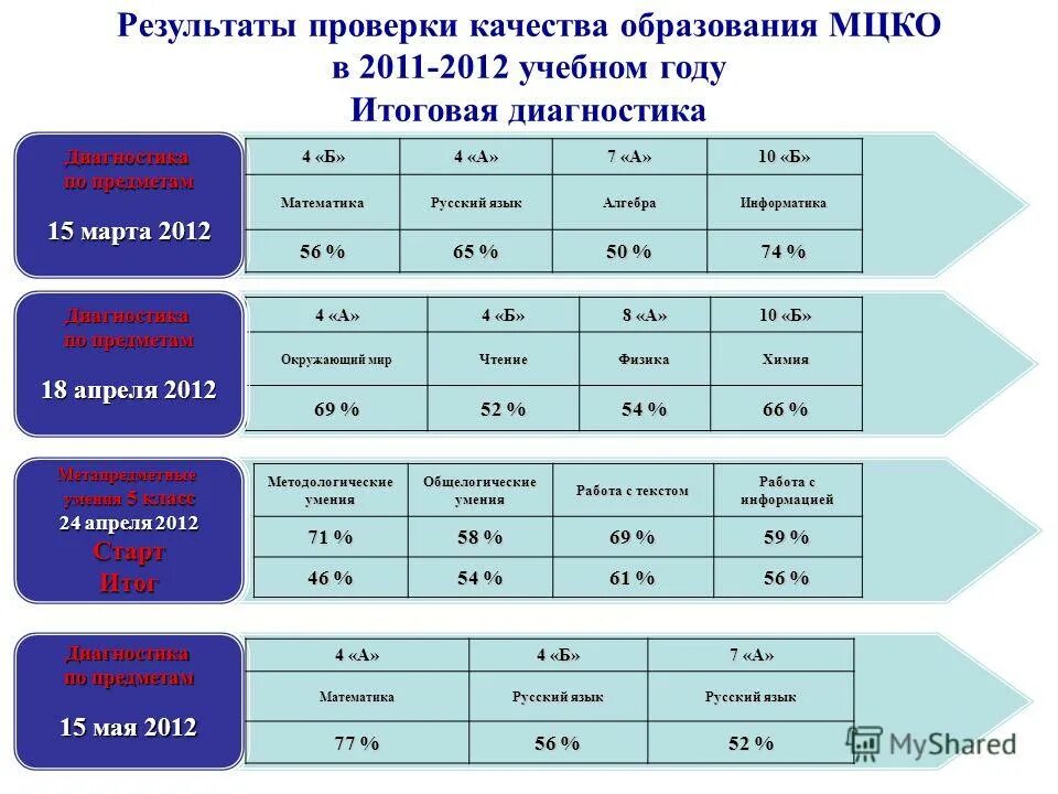 МЦКО. Система оценивания МЦКО. МЦКО %- оценка. Уровни МЦКО.