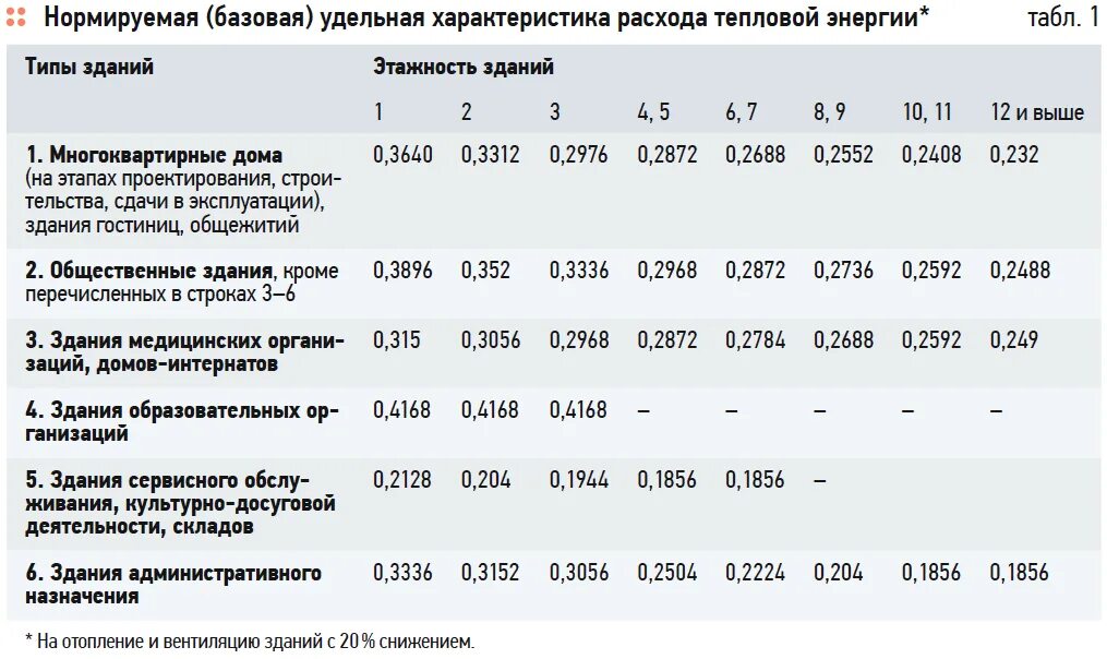 Удельные расходы тепловой энергии на отопление. Удельная тепловая характеристика здания для отопления таблица СП. Удельная отопительная характеристика здания СП 50.13330.2012 таблица. Удельный расход тепловой энергии на отопление здания. Удельный расход тепловой энергии на отопление и вентиляцию.