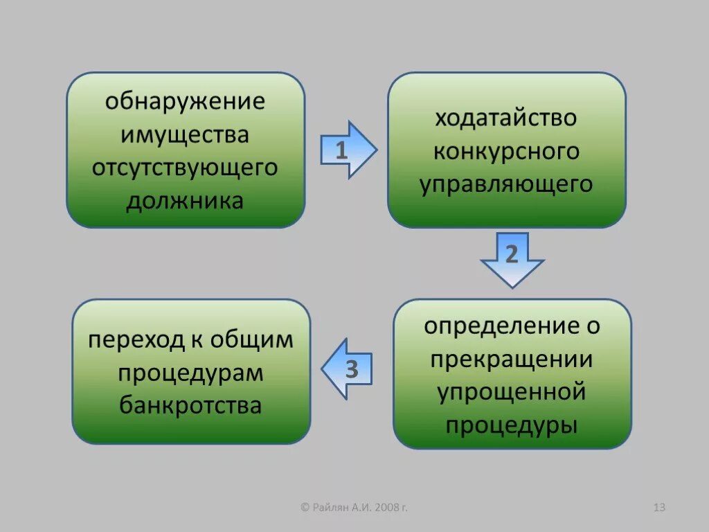 Процедура банкротства ликвидируемого должника схема. Упрощенная процедура банкротства. Схема упрощенной процедуры банкротства. Порядок признания должника банкротом. Процедуры банкротства должника гражданина