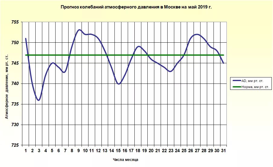 График давления человека в течении суток