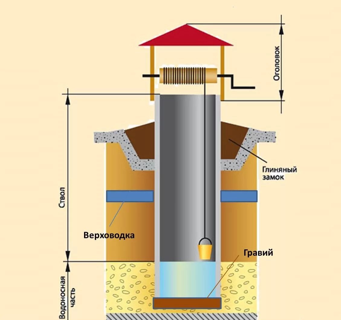 Вода шахтных колодцев. Шахтный водозаборный колодец. Строение шахтного колодца. Колодец на верховодку. Колодец схема.