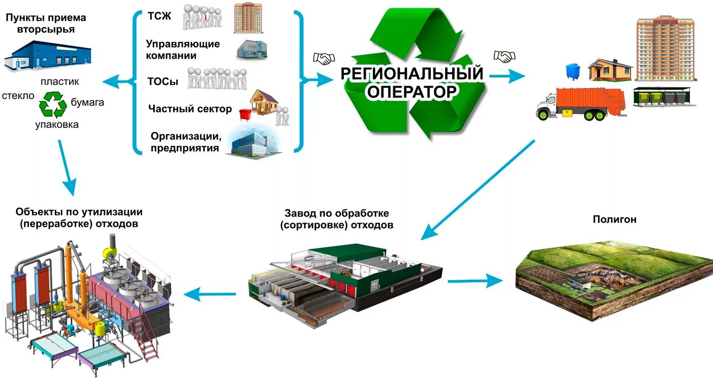 Предлагаем проработать материал связанный с видами. Схема системы переработки и утилизации ТКО. Схема обращения с отходами в РФ. Схема утилизации опасных отходов. Схема размещения отходов на предприятии.