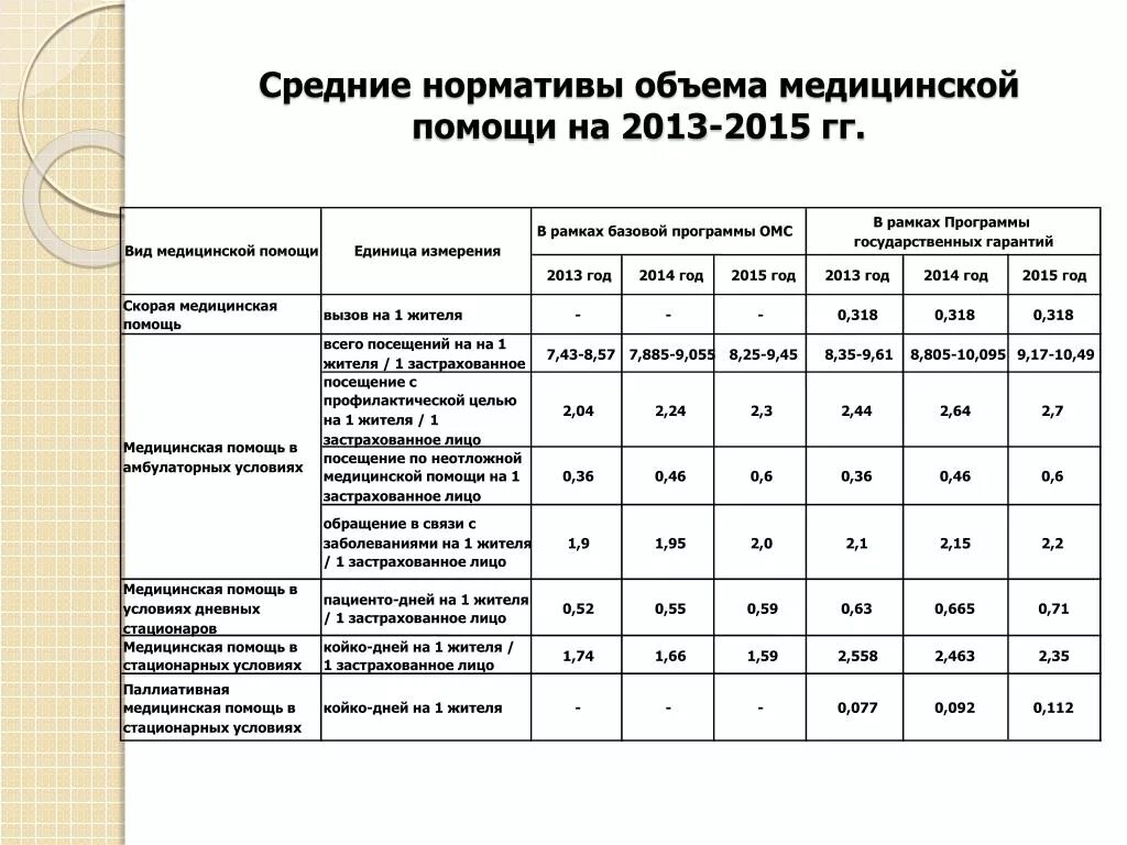 Нормативы бюджетное учреждение. Как рассчитать объемы медицинской помощи. Нормативы медицинской помощи. Нормативы объема медицинской помощи. Нормативы программы государственных гарантий.