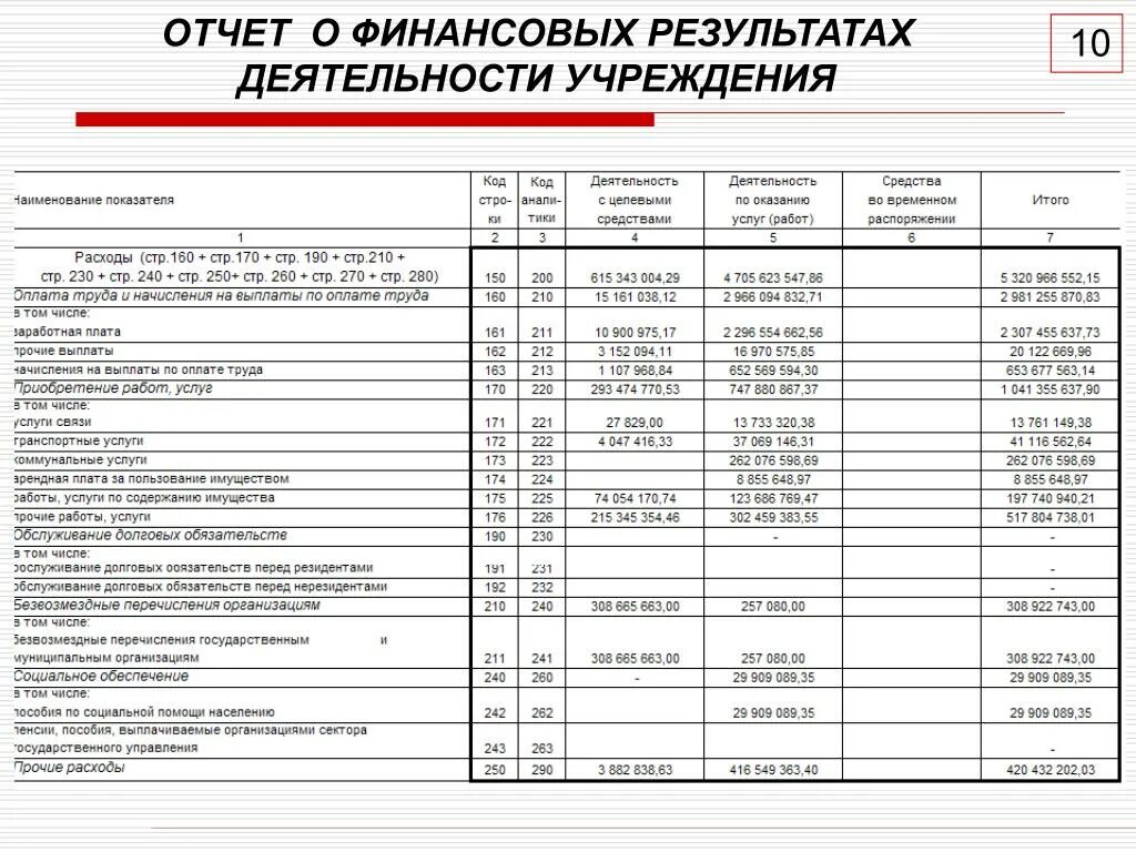 Отчет о деятельности казенного учреждения. Отчет о финансовой деятельности организации. Отчет о финансовых результатах деятельности организации. Отчет о финансовой деятельности учреждения расходы. Отчет о результатах деятельности.