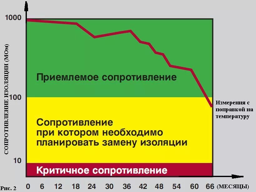 Таблица сопротивления изоляции электродвигателей 6кв. Сопротивление изоляции электродвигателя до 1000 в нормы. Сопротивление изоляции обмоток электродвигателя норма. Минимальное сопротивление изоляции электродвигателя 0.4 кв. Балл изоляции