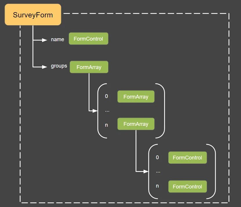 Nested object js. Фреймворки Angular Nest js. Angular + Nest js + POSTGRESQL. Traversing. Nested objects