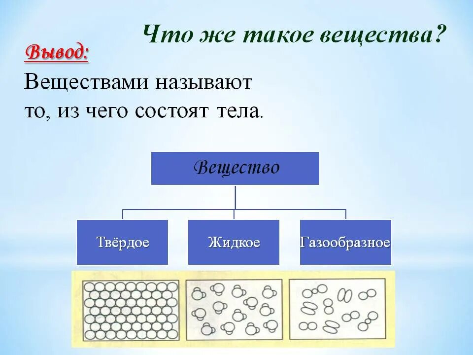 Выберите из текста тела вещества. Тела вещества частицы. Окружающий мир 3 класс тема тела вещества частицы. Вещества в окружающем мире. Из чего состоят вещества 3 класс.