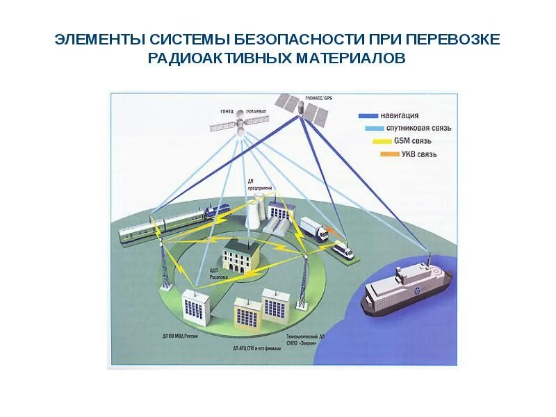 Инженерно технический элемент. Технические системы безопасности. Элементы инженерно технической безопасности. Правила безопасности при транспортировке радиоактивных материалов. Инженерно-технический элемент системы защиты информации.