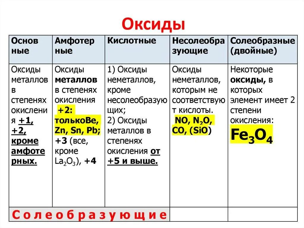 Получить оксиды разложением гидроксидов. Оксиды классификация и химические свойства. Классификация оксидов в химии. Химические свойства оксидов химия 8. Оксиды классификация оксидов 8 класс.