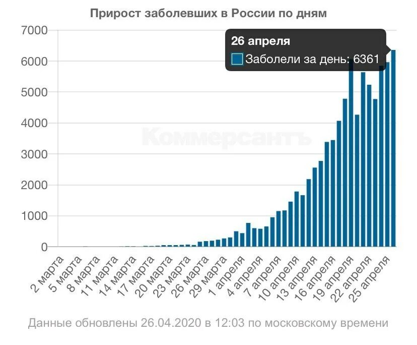 Число заболевших в апреле. Прирост клиентов. Бас сколько болеющих в России за 2022. Заболевшие в московской области