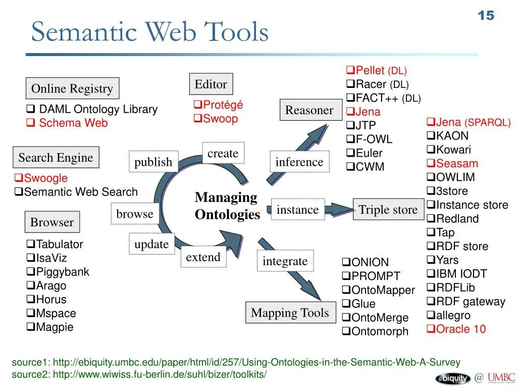 Web 1.16 5. Семантический web. Семантическая паутина. Semantic web (семантическая паутина). Что такое семантика web.