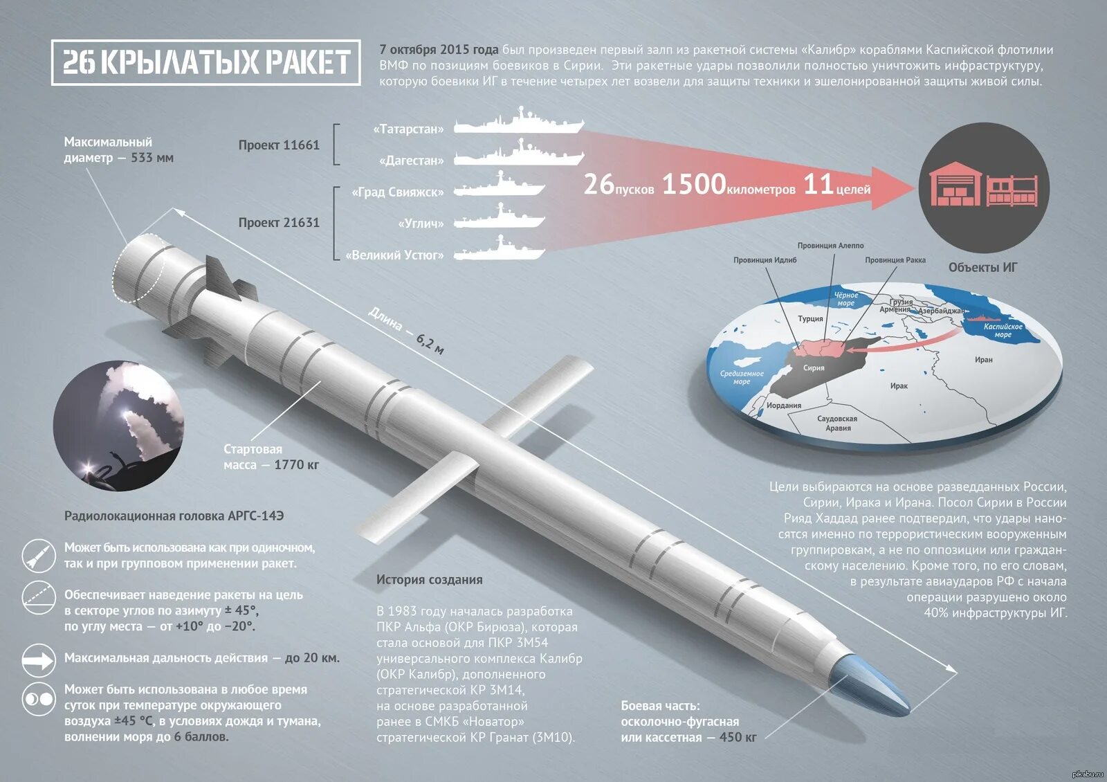 Крылатые ракеты производство. Ракета Калибр 3м-54э. 3м54 Калибр ракета. Крылатая ракета 3м-14 Калибр чертеж. Калибр 3м14 характеристики ракеты.