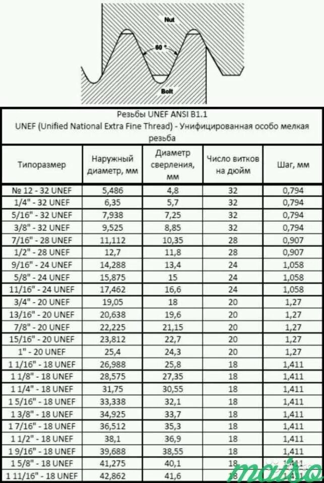 Таблица дюймовых резьб. Дюймовая резьба UNC таблица. Резьбы дюймовая g2. Резьба Трубная 1 1/2 шаг резьбы. Дюймовая резьба UNF таблица.