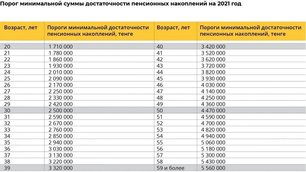 Пенсионный кз. Пенсионный порог достаточности в Казахстане в 2021 году. Порог пенсионных накоплений в Казахстане на 2022. Порог достаточности пенсионных накоплений в Казахстане на 2021. Порог достаточности на 2022 год пенсионных.