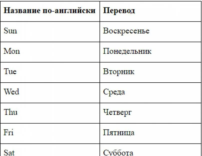 Четверг на английском на часах. Обозначение дней недели на английском. Сокращения дней недели в английском языке. Дне недели на английско. Сокращенные названия дней недели.