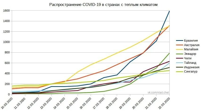 Статистика коронавируса в мире диаграмма. Статистика коронавируса в России диаграмма. Коронавирус графики по странам. Диаграмма распространения коронавируса.