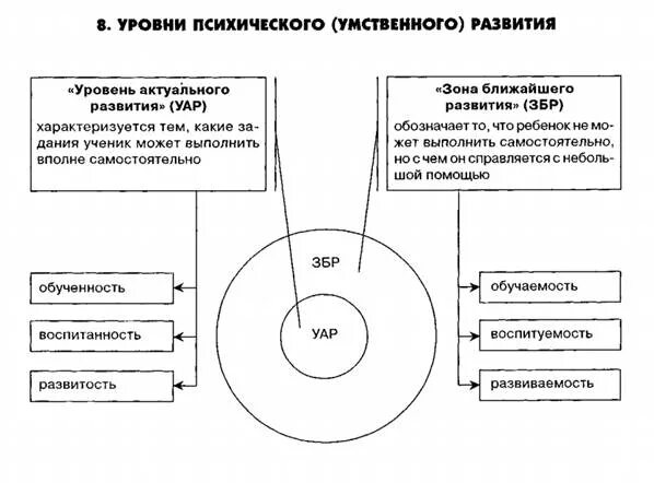Уровень актуального развития ребенка. Уровень актуального развития ребенка