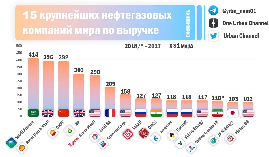 Крупнейшие нефтяные компании России 2020. 10 Крупнейших нефтяных компаний России 2021.