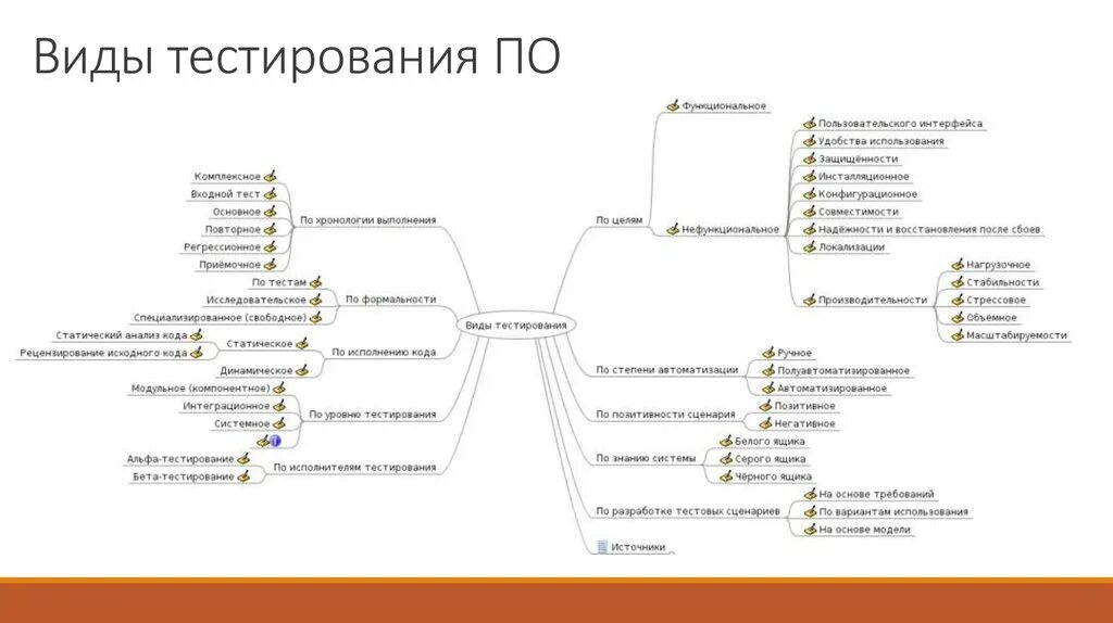 Виды тестирования информационных систем. Виды тестирования. все виды тестирования по. виды и уровни тестирования. уровни тестирования по.