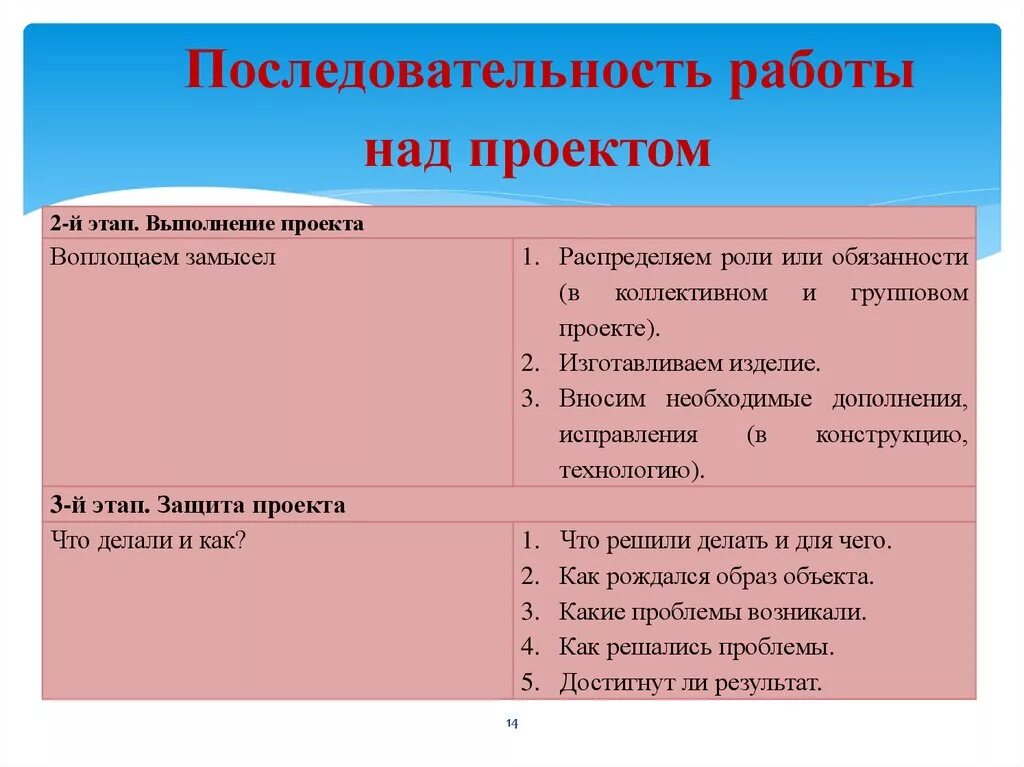 Последовательность действий при работе над проектом. Последовательность этапов работы над проектом. Порядок работы над проектом. Последовательные этапы работы над проектом. Этапы проектного задания