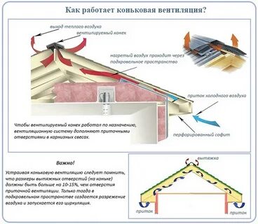 Вентилируемый чердак