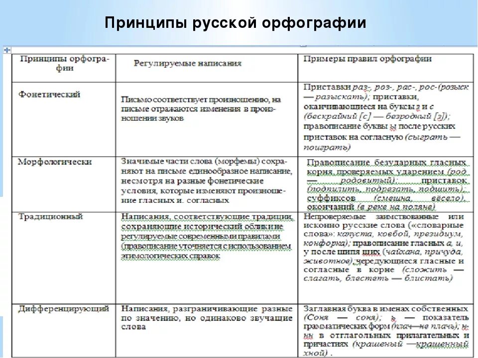 Принципы современной русской орфографии. Принципы русской орфографии таблица. Морфологический традиционный фонетический принцип орфографии. Принципы русской орфографии с примерами. Слова морфологического принципа