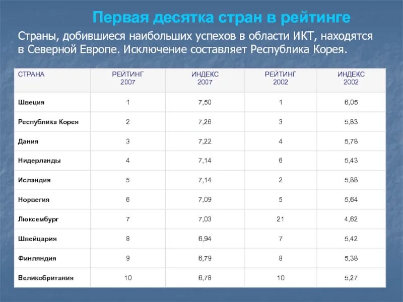 Рейтинг ИКТ. Республика Корея в рейтингах. Первая десятка рыболовецких держав. Рейтинг регионов по уровню развития ИКТ.