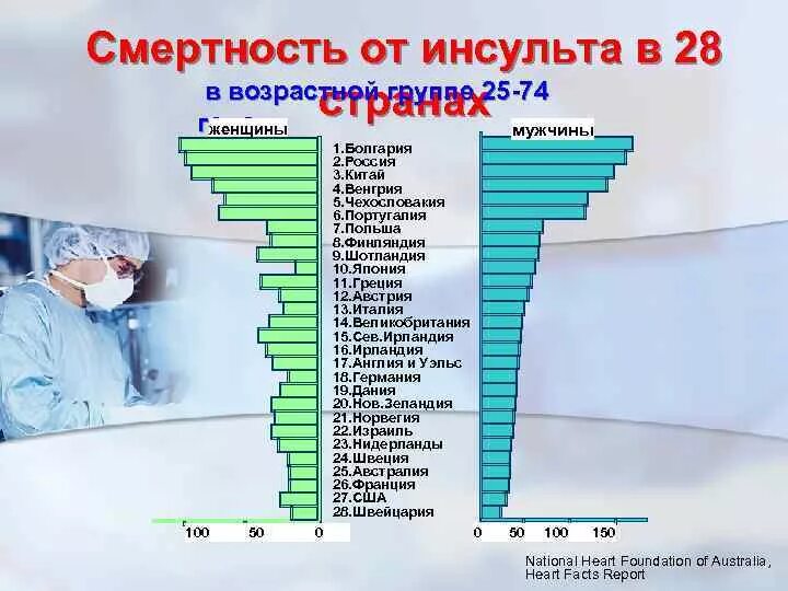 Смертность по возрасту. Инсульт смертность. Статистика по заболеваемости инсультом. Инсульт статистика мировая. Статистика смертности от инсульта.