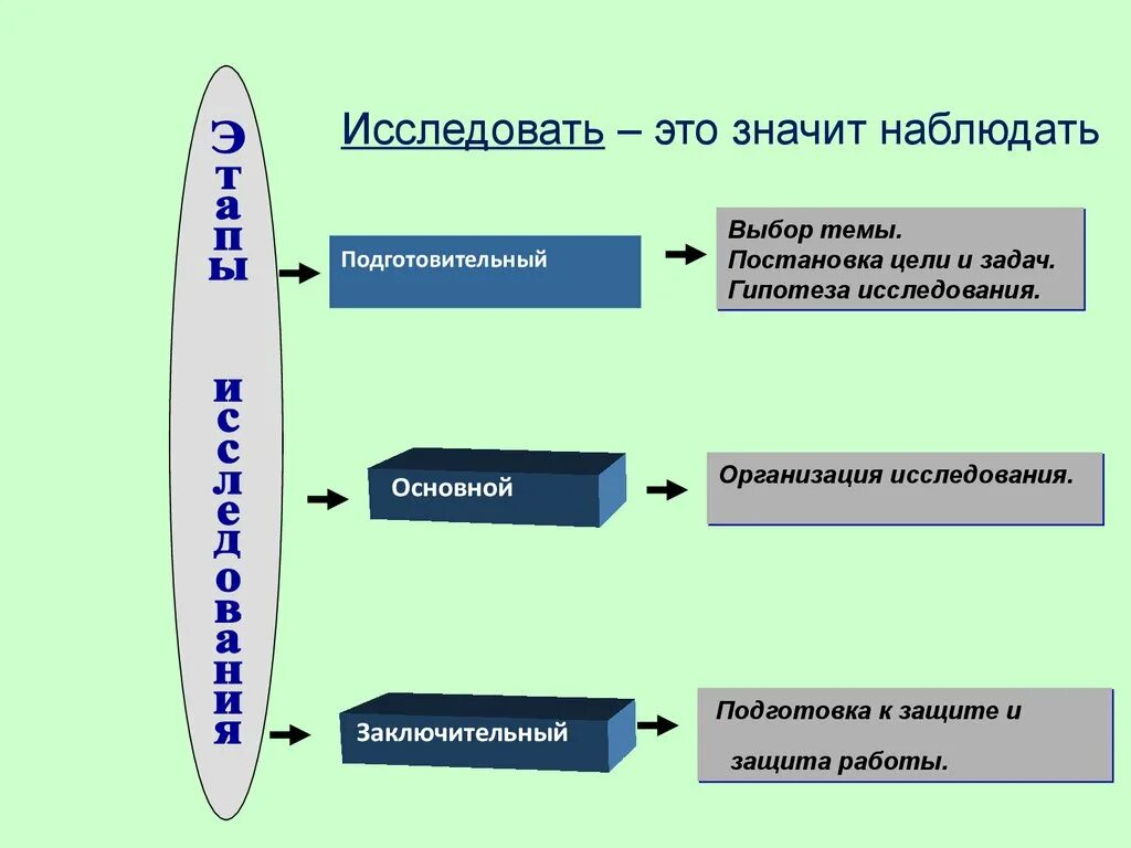 Гипотезы решения проблемы. Цель этап и задачи исследования. Процесс формулировки цели и задач исследования. Гипотеза исследования схема. Этап исследования подготовительный основной заключительный.