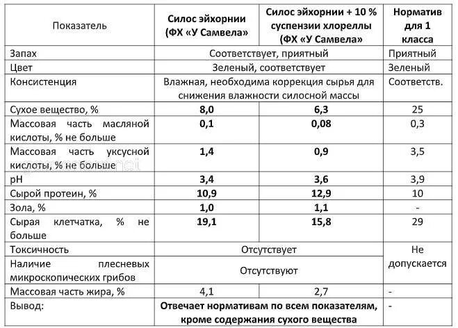 Влажность сена. Силос кукурузный кормовые единицы. Состав силоса. Влажность силоса и сенажа. Влажность силоса.