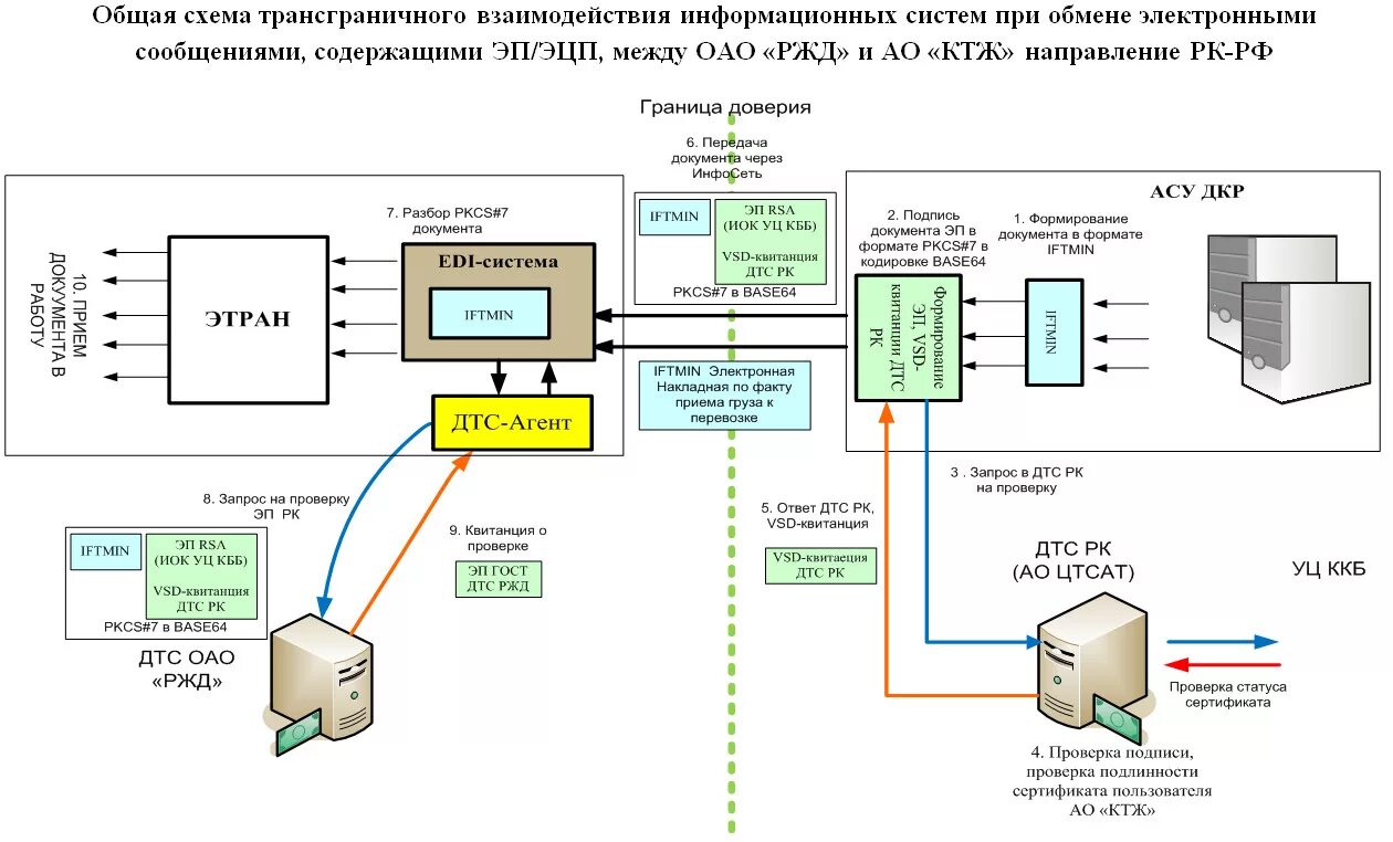 Схема взаимодействия информационных систем. Схема взаимодействия подсистем. Схема взаимодействия между серверами. Функциональная схема взаимодействия. Информационное взаимодействие между организациями