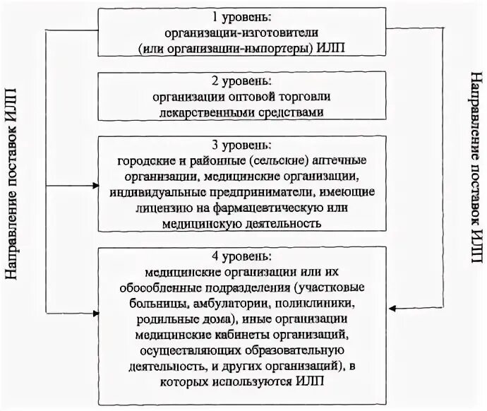 3.3686 21 изменения. Схема уровней холодовой цепи приложение 38. Схема уровней холодовой цепи приложение 38 к СП 3.3686-21. САНПИН 3.3686-21, приложение 38.. САНПИН 3.3686-21 санитарно-эпидемиологические требования.