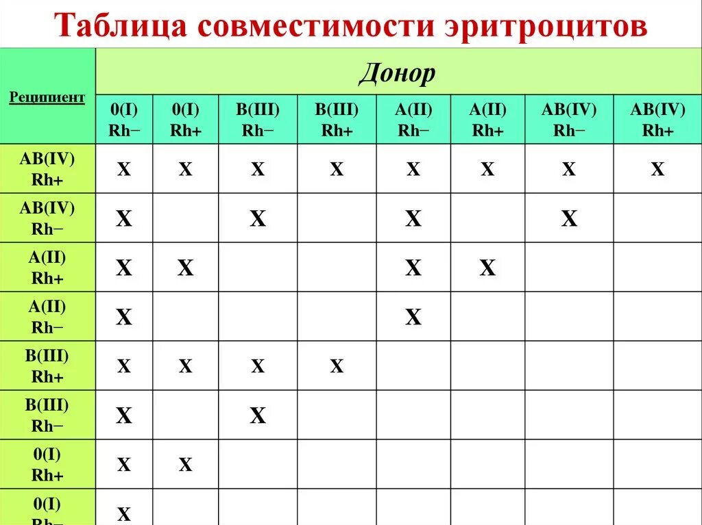 2 отрицательная мужчина и 1 отрицательная. Резус-фактор таблица совместимости. Таблицу группу крови и совместимость группу крови. Таблица совместимости крови. Группы крови таблица совместимости.