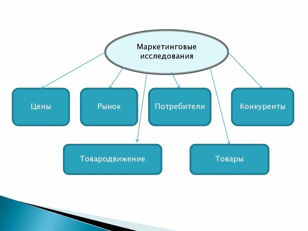 Маркетинговое исследование конкурентов. Маркетинговые исследования рынка. Маркетинговое исследование рынка продукта. Маркетинговые исследования рынка услуг. Маркетинговые исследования рынка потребителей