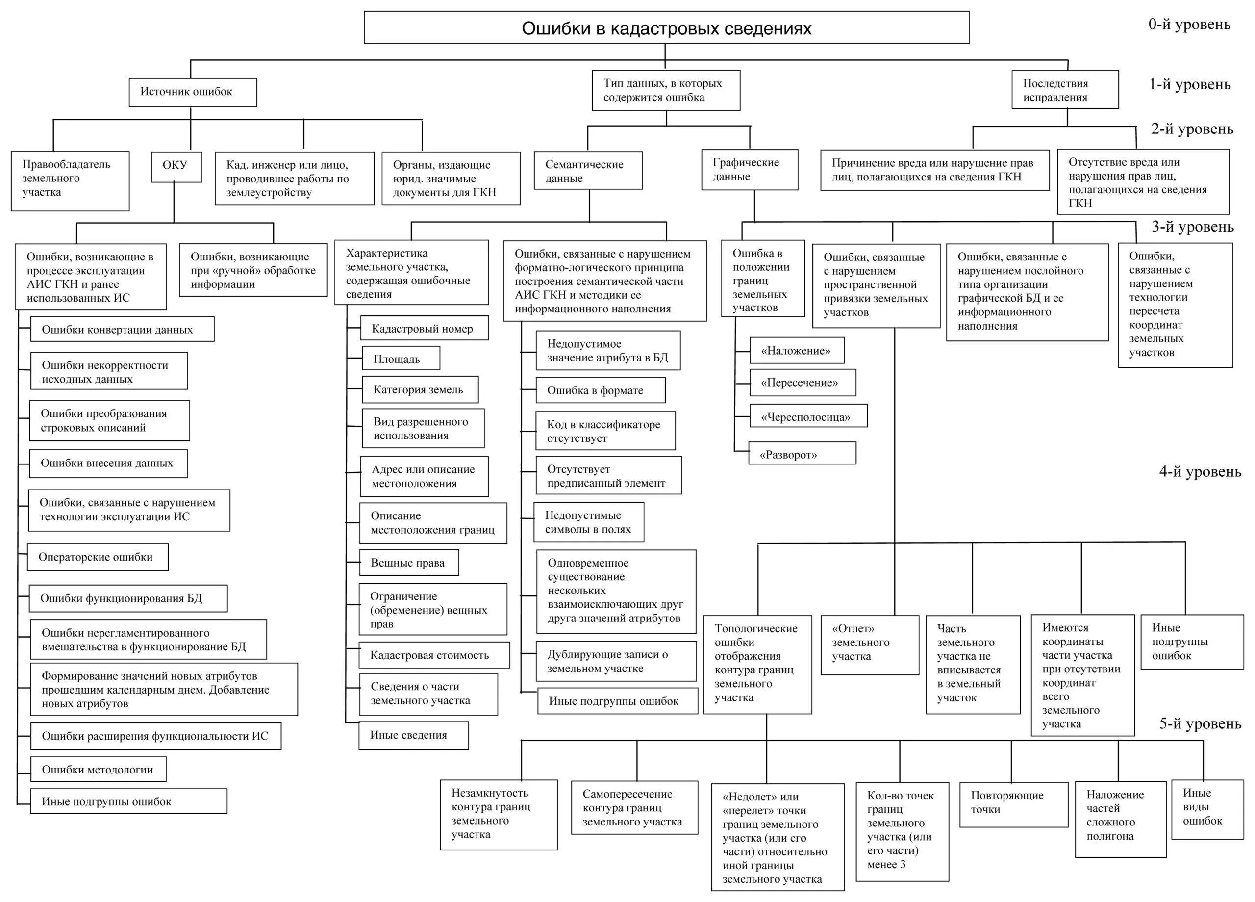 Сроки технической ошибки. Классификация реестровых ошибок. Схема классификации ошибок. Порядок исправления ошибок, содержащихся в ЕГРН. Классификация реестровых ошибок в сведениях ЕГРН.