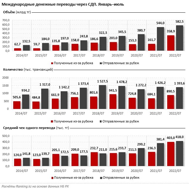 Сколько отправили в казахстан