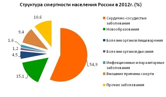 Основные заболевания в россии. Структура сердечно сосудистых заболеваний в России. Структура смертности населения России. Распространенность сердечно-сосудистых заболеваний. Общая структура смертности населения.