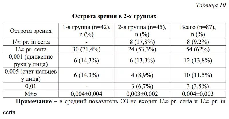 Что означает зрение 1. Острота зрения. Острота зрения 02. Острота зрения 0.2. Движение руки у лица острота зрения.