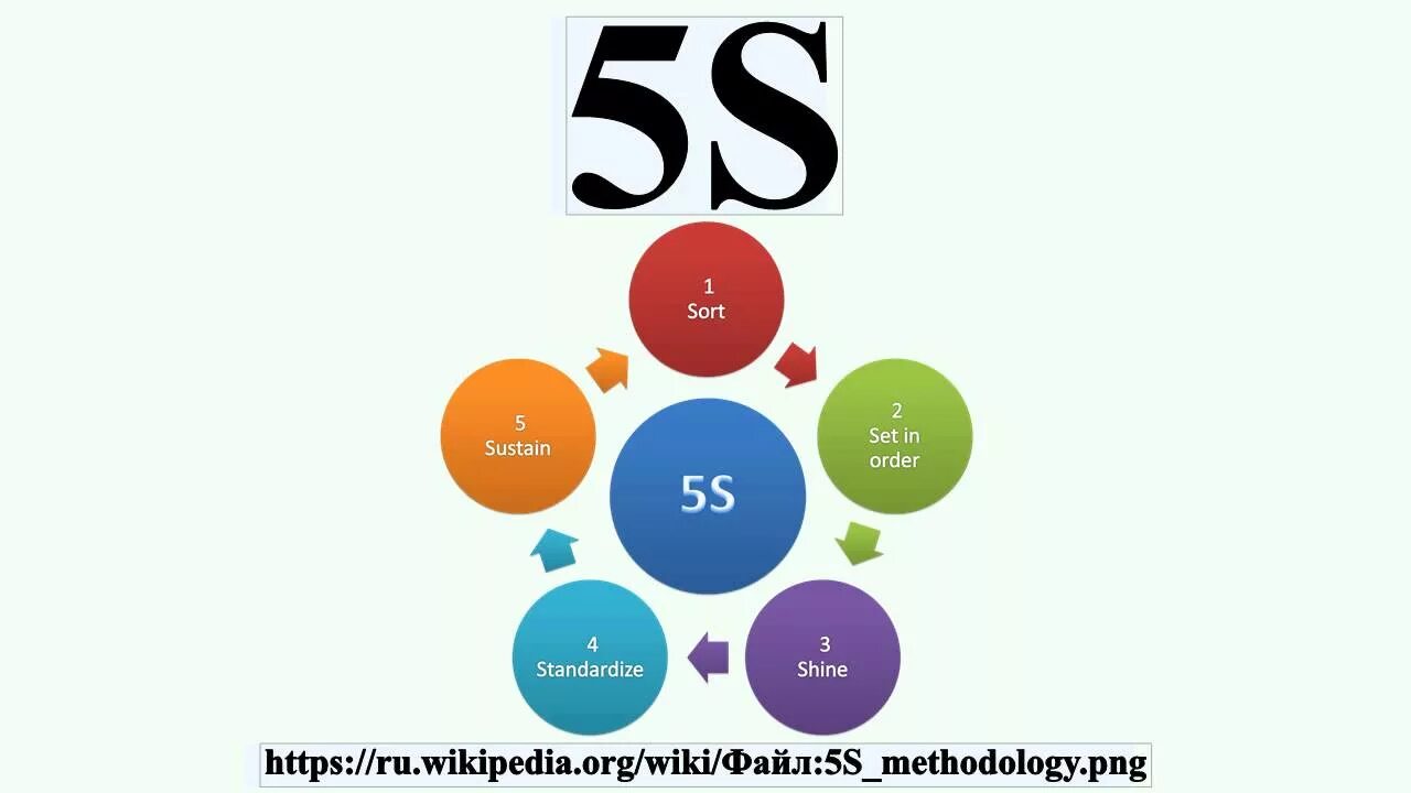 Презентация 5с. 5s система организации и рационализации. 5s (система). 5с бережливого производства. 5с бережливого производства на производстве.