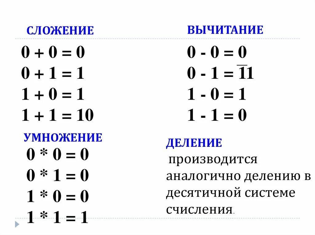 Арифметические операции 0 0. Арифметические операции в позиционных системах счисления. Вычитание в позиционных системах счисления таблица. Арифметические операции в позиционных системах счисления сложение. Арифметическая операция в 8 системе счисления.