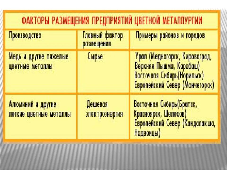 Факторы размещения предприятий цветной металлургии. Факторы размещения предприятий цветной металлургии медь. Факторы размещения предприятий цветной металлургии таблица. Главные факторы размещения предприятий цветной металлургии меди. Основные факторы размещения алюминия