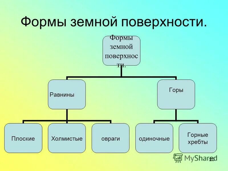 Формы земной поверхности тест презентация