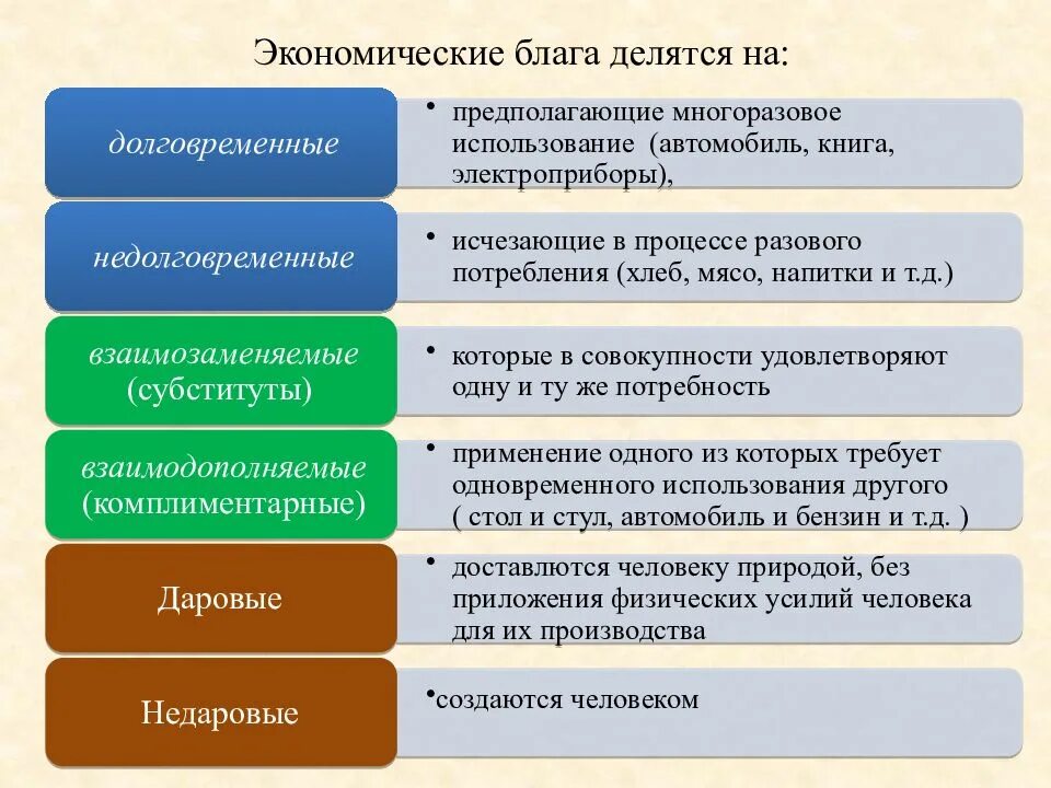 К какой сфере относится покупка. Экономические блага. Экономические блага делятся на. Экономическое благо. Экономические блага примеры.