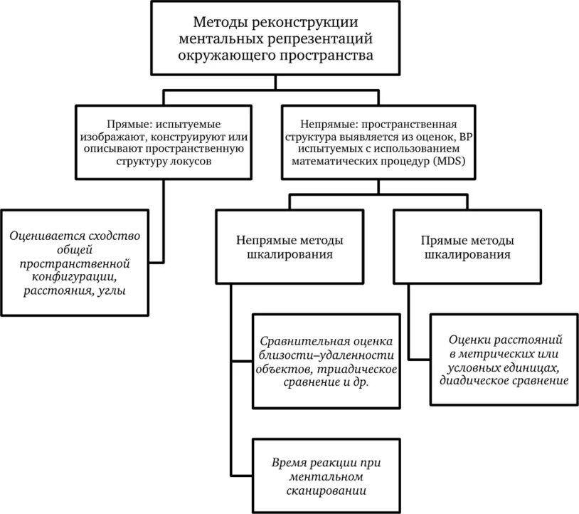 Процедура субъективного шкалирования. Методика исследования представления. классификация методов шкал. методы сравнительного шкалирования. методики исследования пространственных представлений.