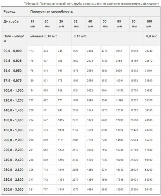 Диаметр трубы 25 полипропилен пропускная способность. Пропускная способность 160 трубы. Пропускная способность пропиленовых труб. Пропускная способность труб ПНД 160. 300 м3 час
