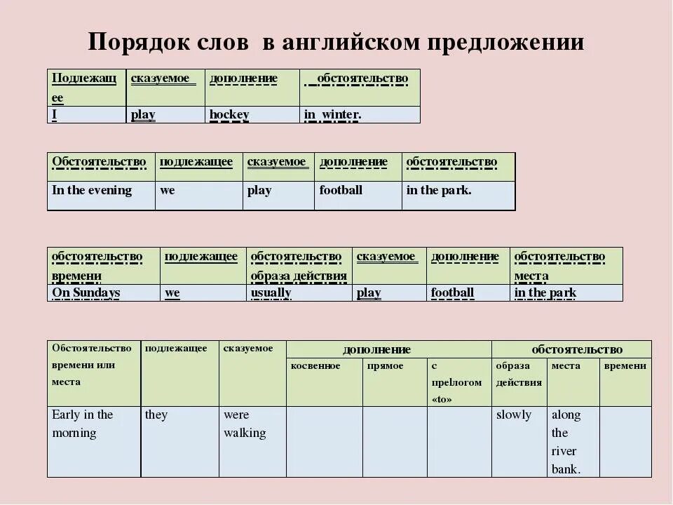 Начало предложения на английском. Очередность слов в английском предложении. Порядок слов в предложении в английском языке таблица. Порядок слов в предложении в английском языке схема. Правило постановки слов в английском предложении.