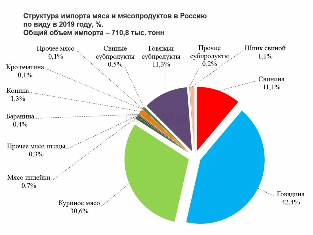 Крупнейшие производители мяса. Импорт мяса в Россию 2021. Импорт мяса в Россию по годам. Импорт консервов в Россию. Структура рынка мяса птицы.