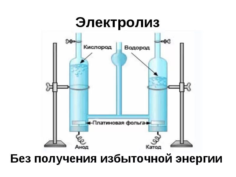 Водородный метод. Электролиз воды получение водорода. Электролиз воды получение водорода и кислорода. Электролизный способ получения водорода. Электролиз воды схема электролизера.