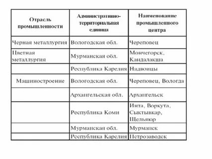 Центр отрасль специализации таблица