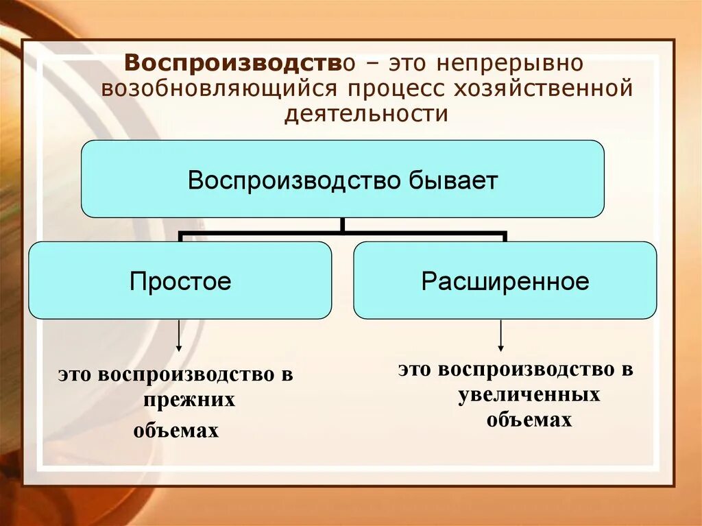 Воспроизводство это. Простое и расширенное воспроизводство. Воспроизводство бывает. Воспроизводство это в экономике. Воспроизводство экономической системы